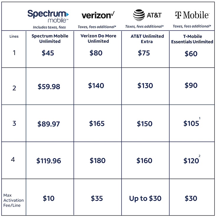 Spectrum Cable Monthly Cost  